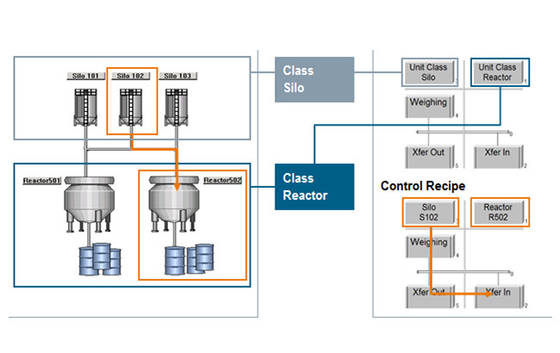 Automated PLC And DCS Control Systems Open Source Mode For Recipe Management